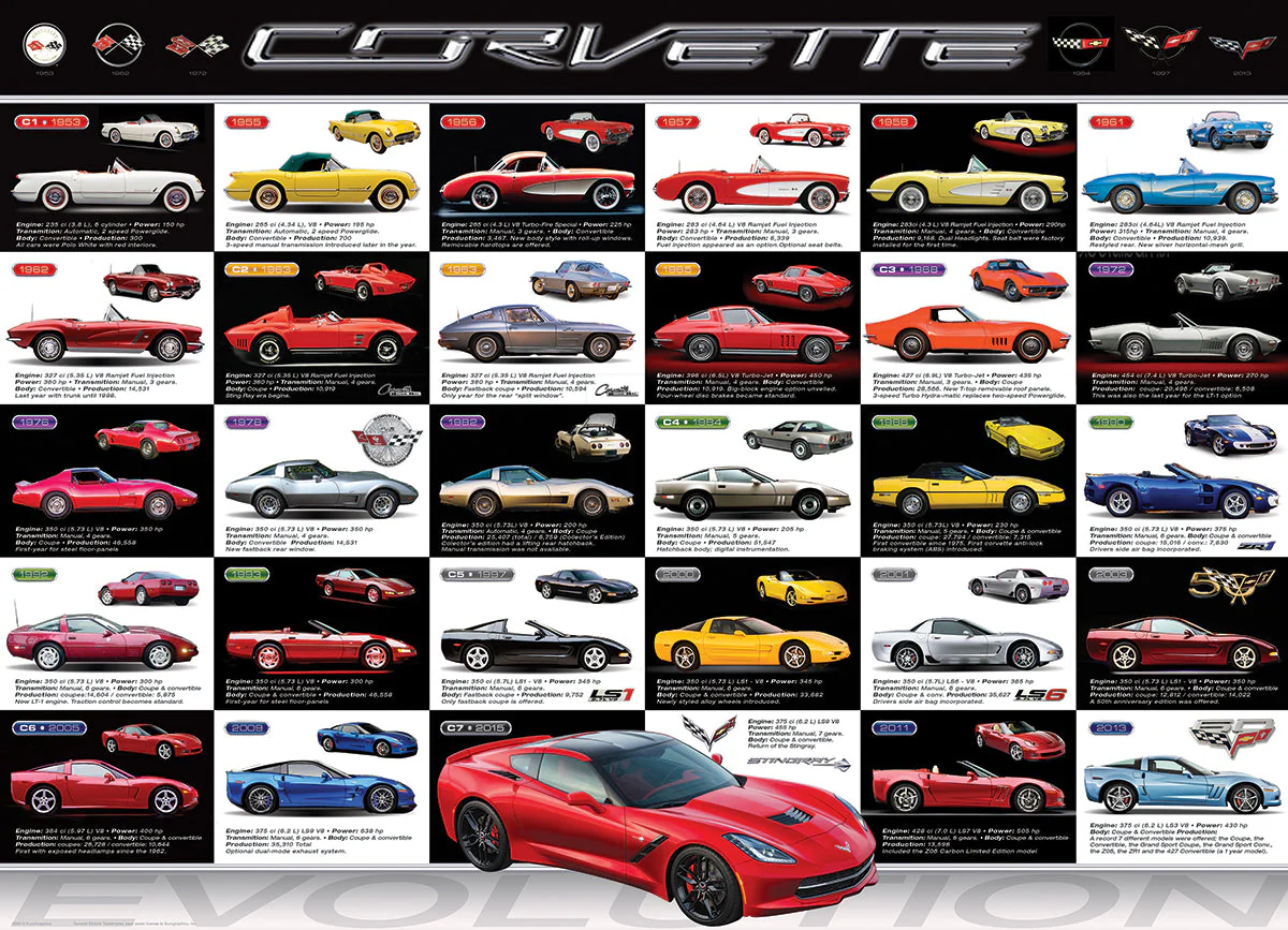 Puzzle: Automotive Evolution Charts - Corvette Evolution - Image 3